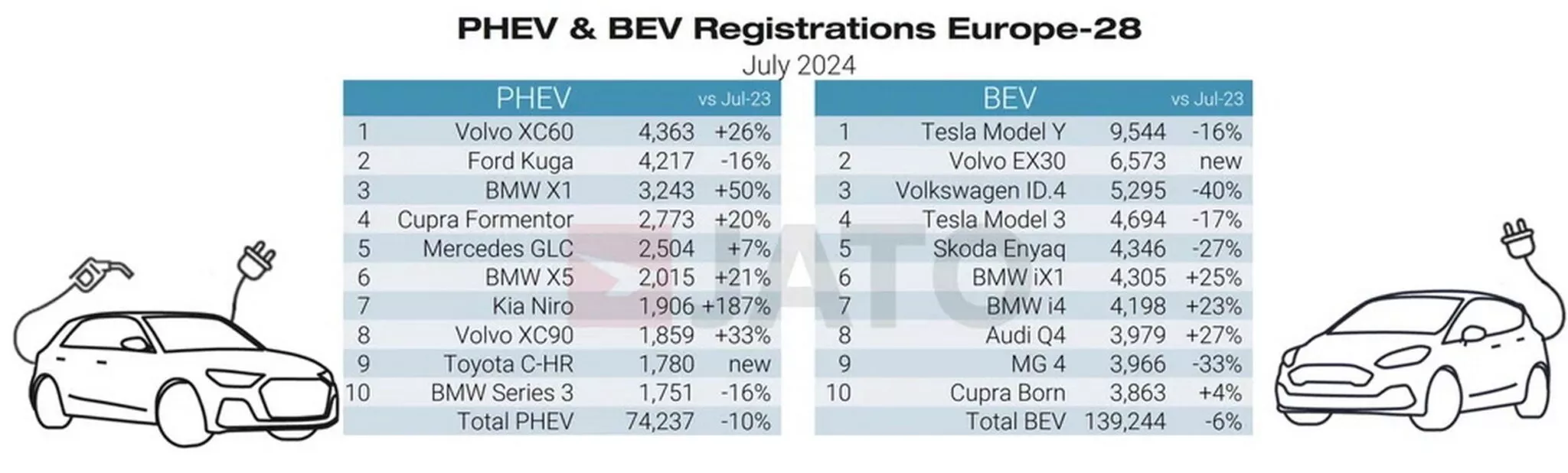 ¿Algo está cambiando? BMW logra vender más eléctricos que Tesla en Europa por primera vez