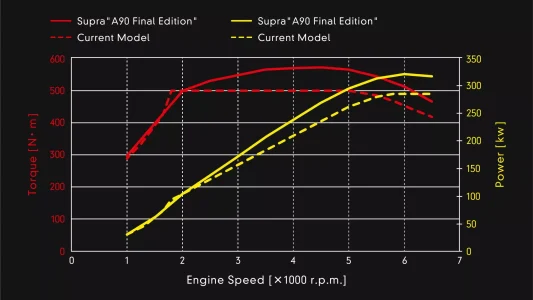 Toyota GR Supra Final Edition: comienza la fiesta de despedida del A90 con esta versión extrema